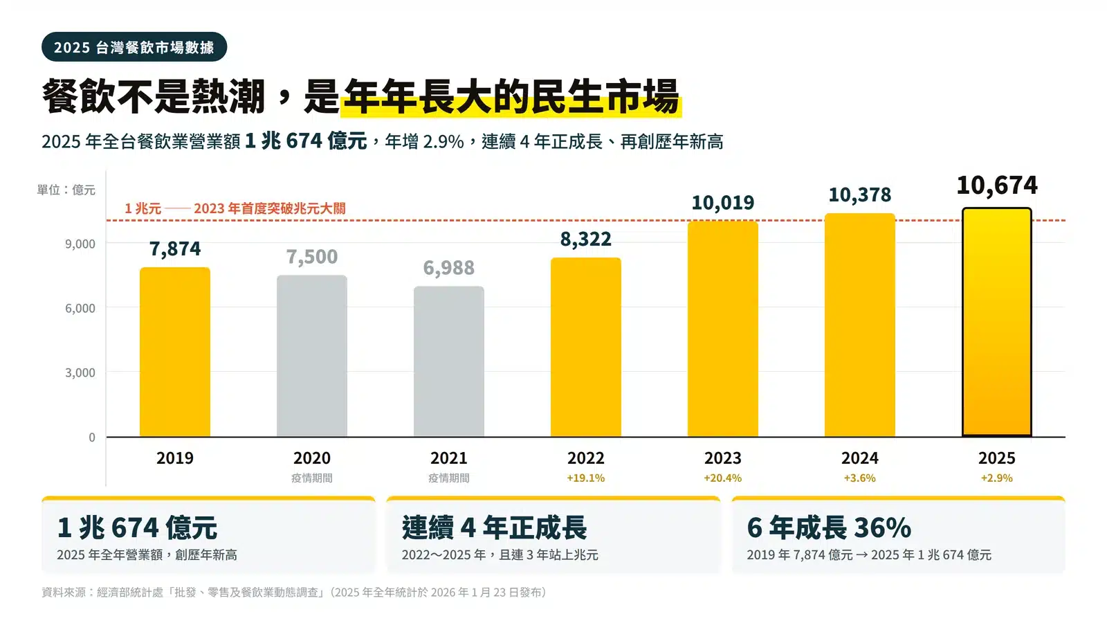 經濟部統計處：2025年台灣餐飲業營業額1兆674億元，連續4年正成長、創歷年新高