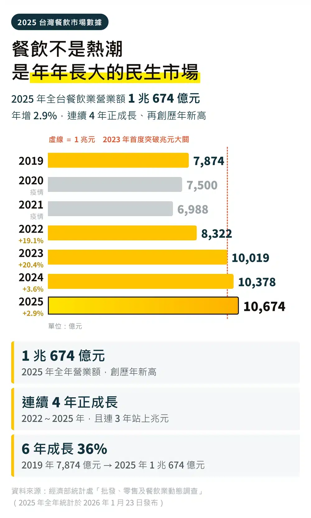 經濟部統計處：2025年台灣餐飲業營業額1兆674億元，連續4年正成長、創歷年新高